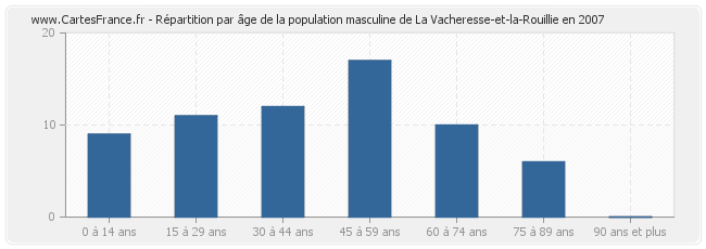 Répartition par âge de la population masculine de La Vacheresse-et-la-Rouillie en 2007